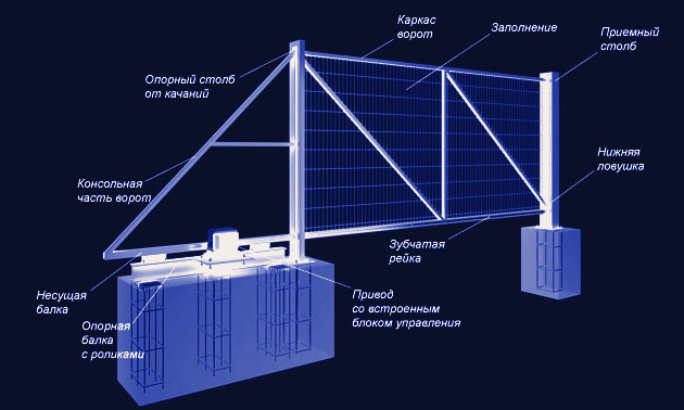 схема откатных ворот
